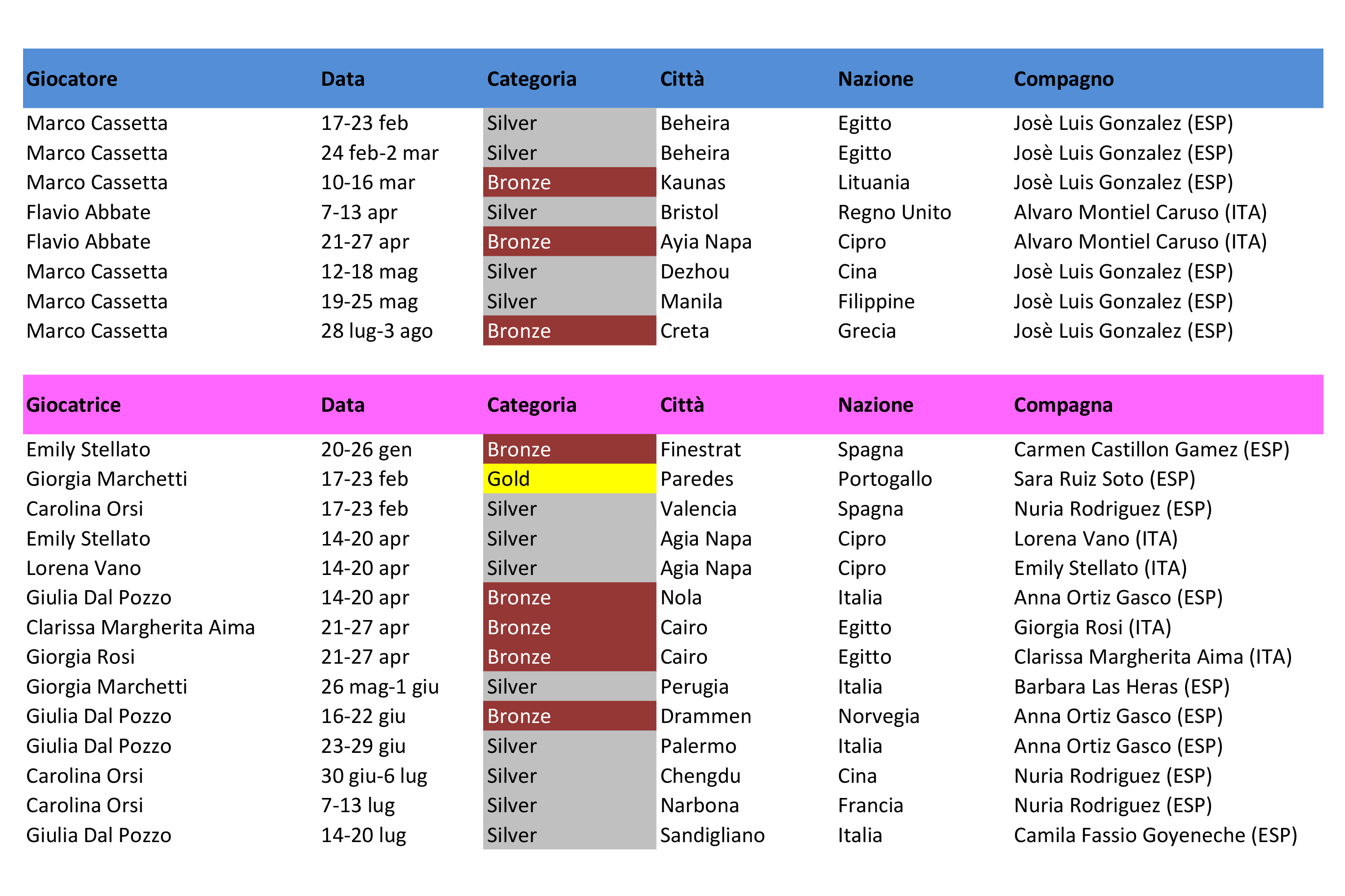 Cupra FIP Tour: tutte le vittorie degli italiani di nascita nei primi 7 mesi del 2025