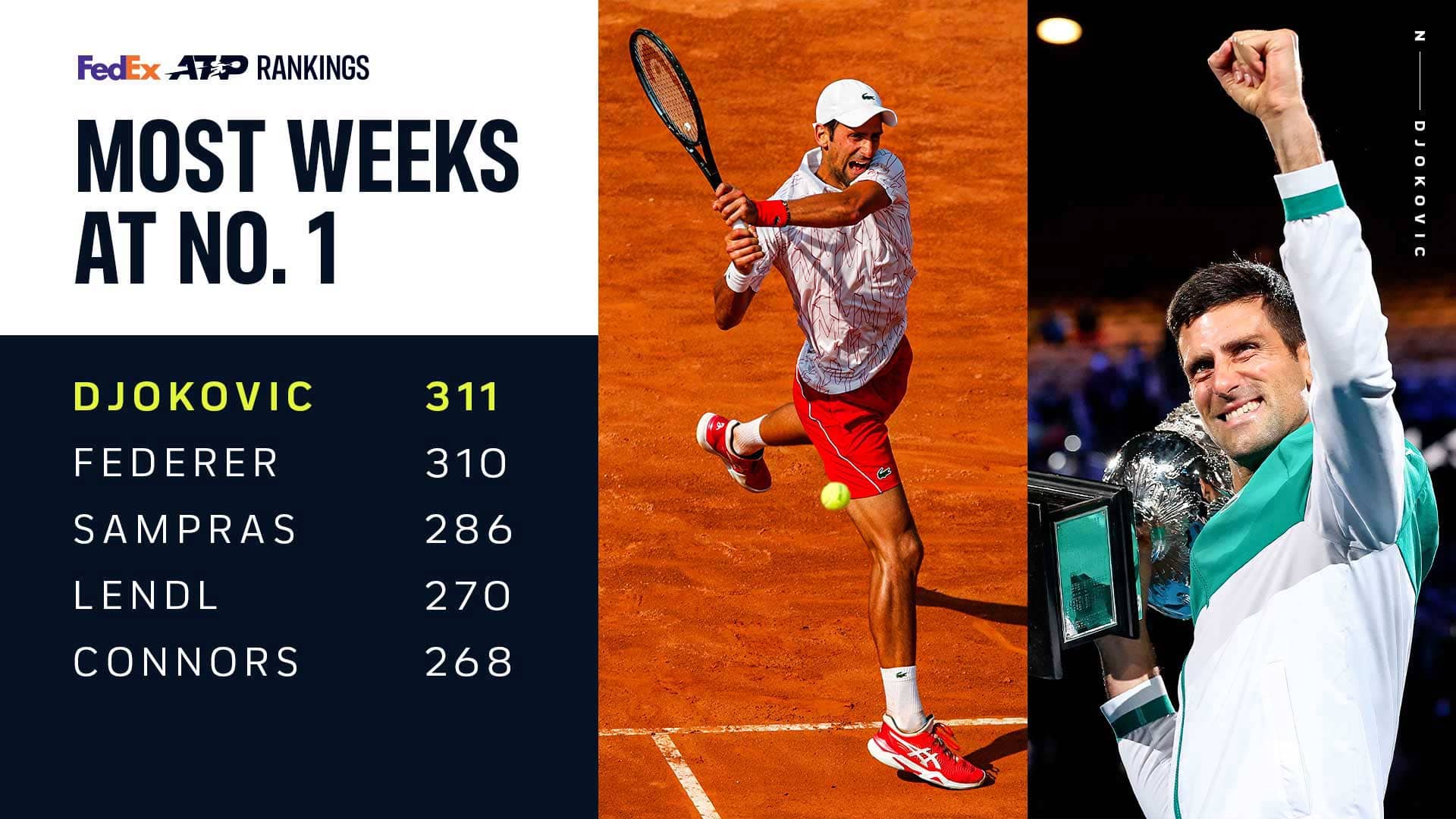 Djokovic nella storia 311 settimane da numero 1 del mondo