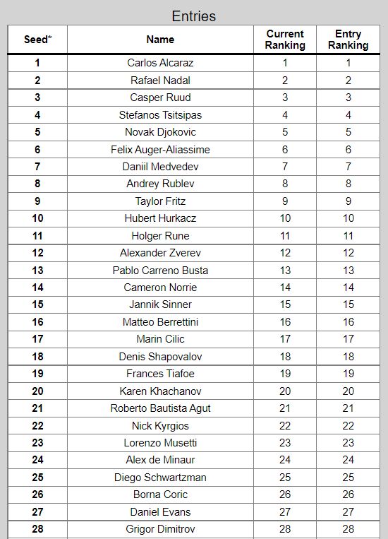 Australian Open entry list gli italiani in tabellone