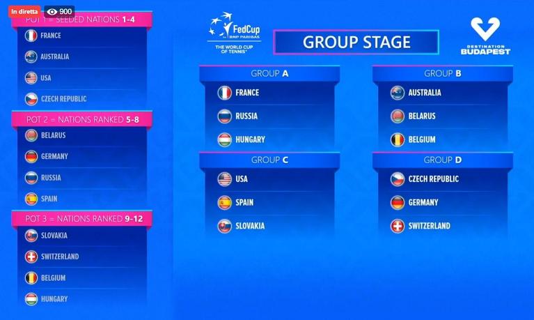 Fed Cup finals di Budapest: i quattro gruppi sorteggiati. La vincente del gruppo A affronterà in semifinale quella del gruppo C. La prima del B giocherà con la vincete del D