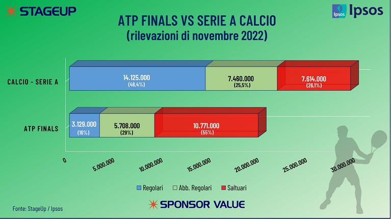 Il confronto emerso dal sondaggio Ipsos tra tennis e calcio
