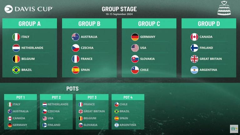 Sorteggio Davis Cup 2024 - fase a gironi